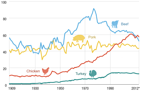 meat consumption chart